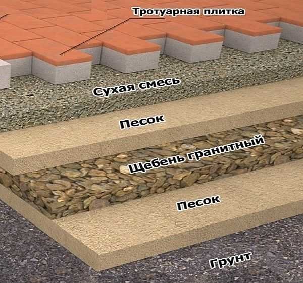 Sample pie of paving slabs