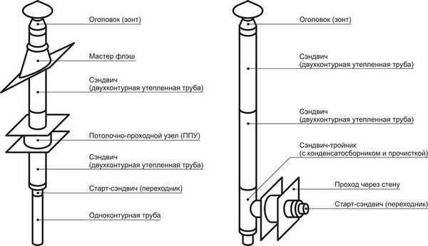 An approximate diagram of the passage of the chimney through the wall and roof