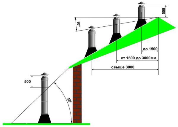 Sandwich chimney pipe height