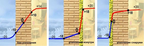 Dew point for different wall insulation options