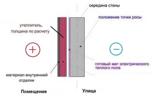 How to insulate a wall in an apartment from the inside