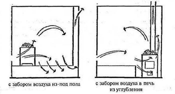 Ventilation of the foundation by drawing air into the furnace from the underfloor