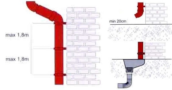 Rules for fixing drain pipes