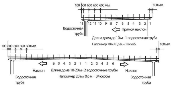 Organization of the slope of the drain