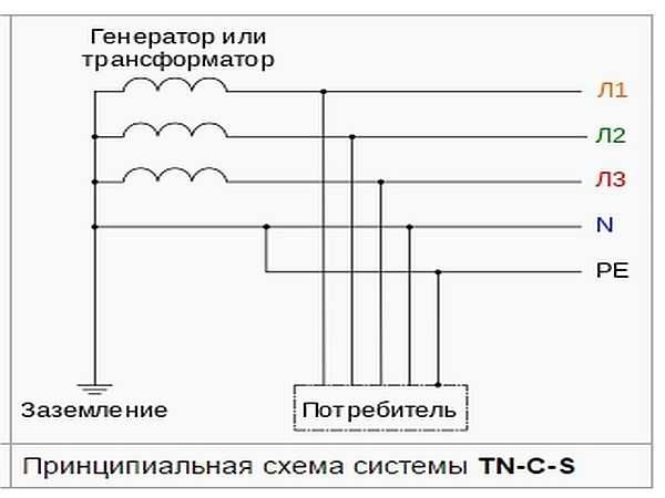 TN-S-C earthing system