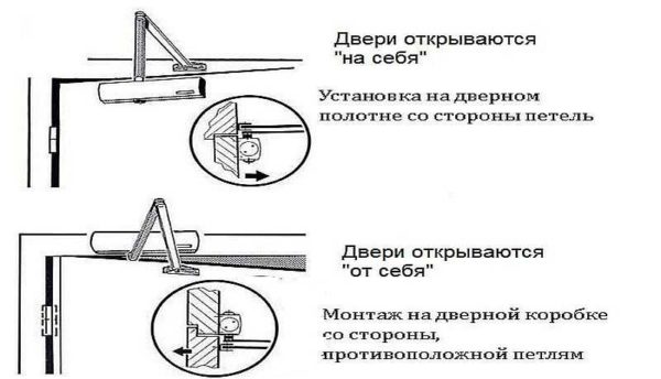 Installation of a door closer depending on the direction of opening
