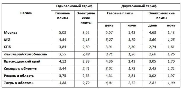Single-zone and dual-zone electricity rates for selected regions