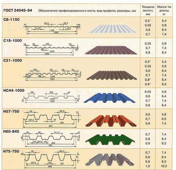 Some types of profiles and sizes of corrugated board