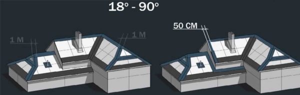 With a slope of more than 18 °, the carpet is rolled out only in places where the roof bends