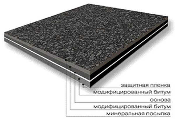 The structure of roll roofing materials