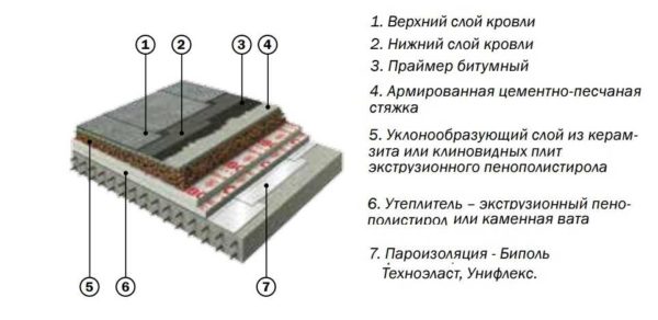 Insulated Flat Roof Roofing Pie