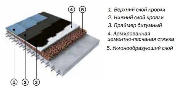 Flat weld-on roof without insulation
