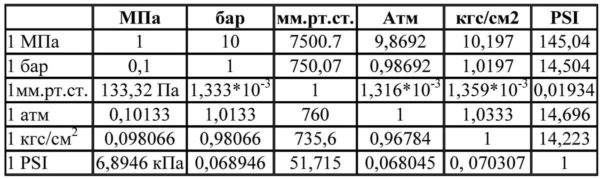 Correspondence table of different pressure units