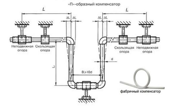 Compensator for hot water supply and heating made of polypropylene pipes