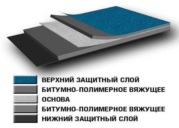 The structure of materials for overlaid roofing