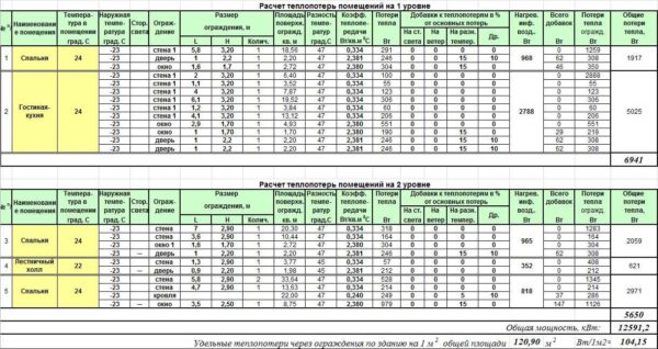 An example of calculating the heat loss of premises