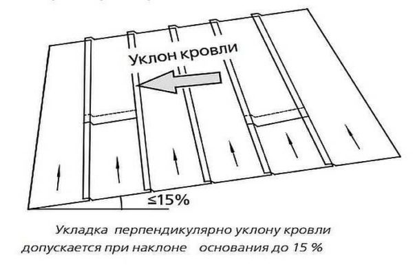With a roof slope of up to 15%, the roll roof is rolled parallel to the slope