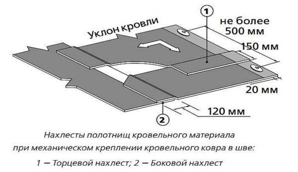 Overlaps when installing a soft roll roof with mechanical fastening