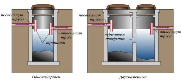 Single-chamber septic tank made of concrete rings suitable for small volumes of waste water