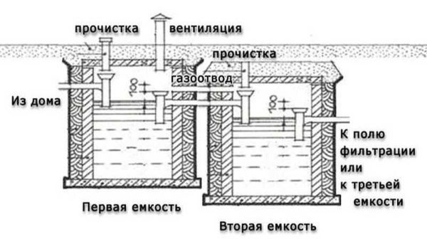 Septic tank device from rings