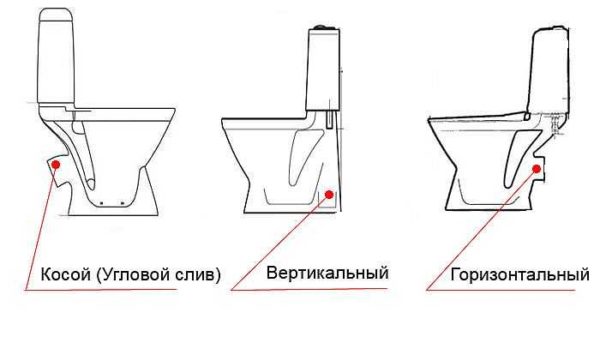 Types of outlets (outlets) of the toilet