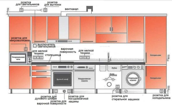 Height of sockets in the kitchen for various household appliances