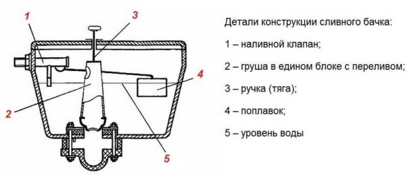Tank device with push-button drain