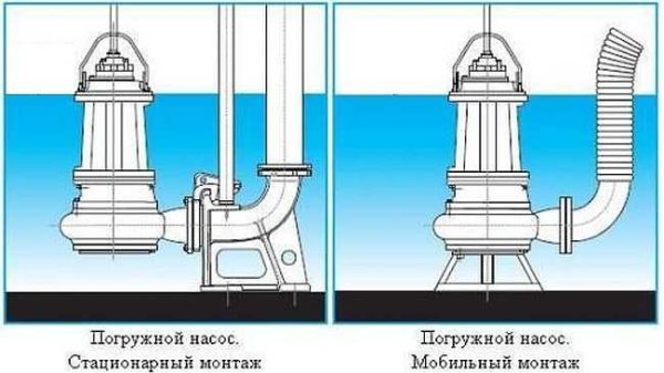 Installation options for a submersible sewage pump