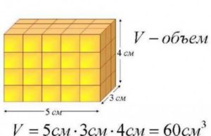 The formula for calculating the volume of a room