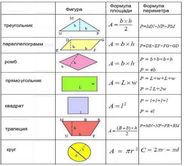 Formulas for calculating the area and perimeter of simple geometric shapes