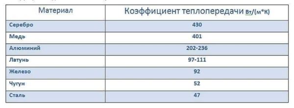 Table with the coefficients of thermal conductivity of different metals