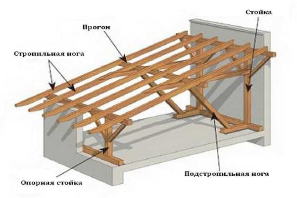 How to transfer the load from the walls to the floor