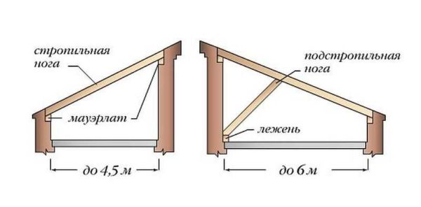 Shed roof truss system with a small span (up to 6 meters)