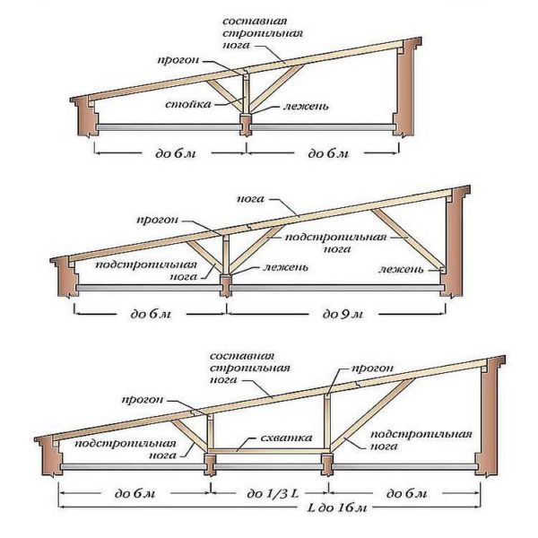Construction of gable roof trusses with buildings more than 6 meters wide