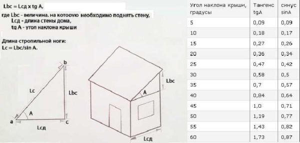 How to calculate the parameters of a shed roof