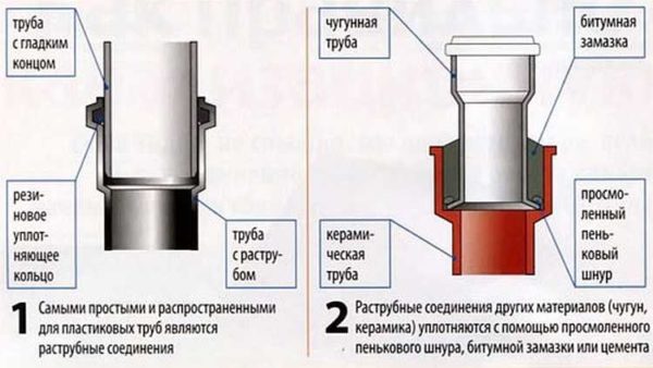 Comparison of methods of connecting different sewer pipes
