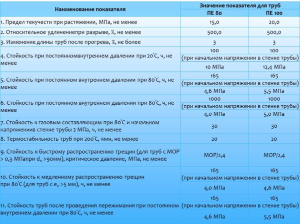 Comparative characteristics of PE 80 and PE 100