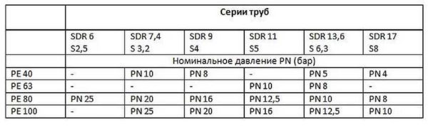 Nominal pressure of PE pipes with different SDR