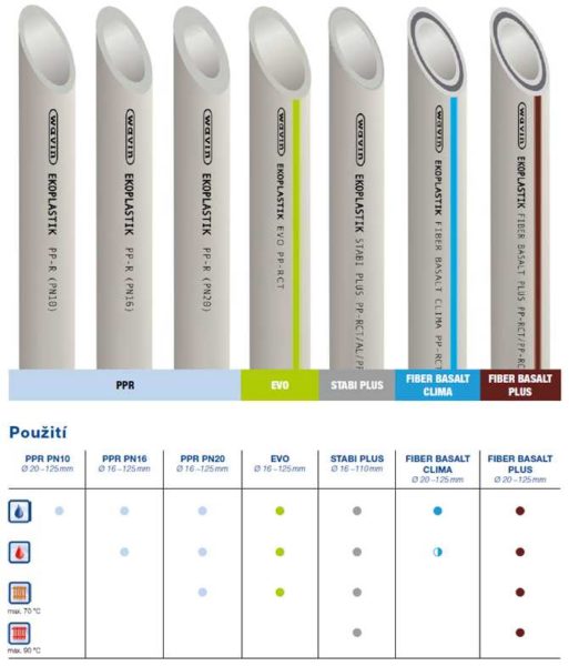 Assortment and purpose of PPR pipes Wavin Ekoplastik