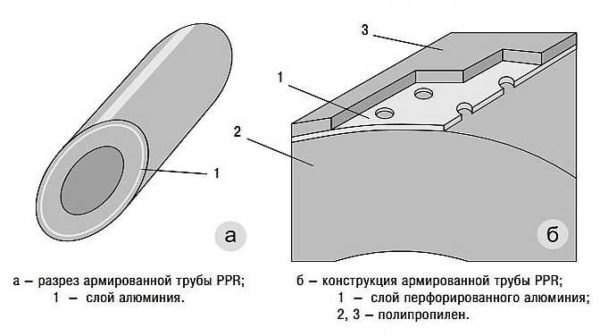 This is how the external reinforcement of a polypropylene pipe with foil looks like