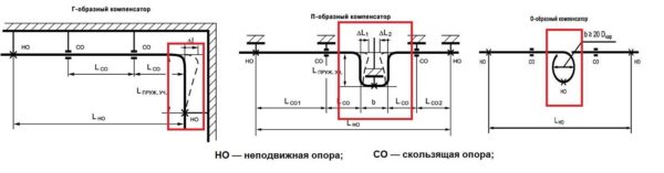Types of expansion joints for polypropylene pipes