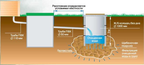 Post-treatment using a filtration well
