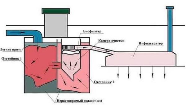 Septic tank operation scheme Tank