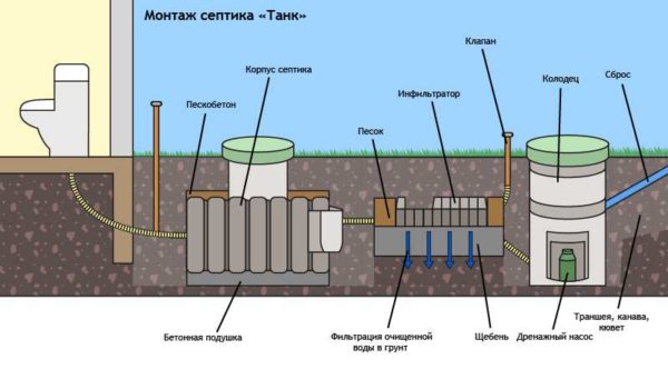 With constantly high groundwater levels