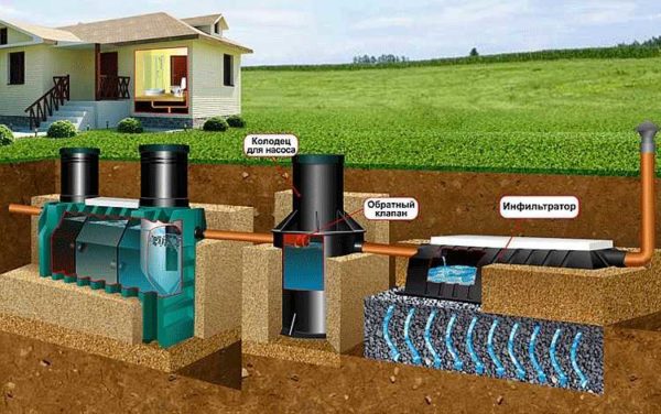 With a periodically increasing GWL, a storage well is installed