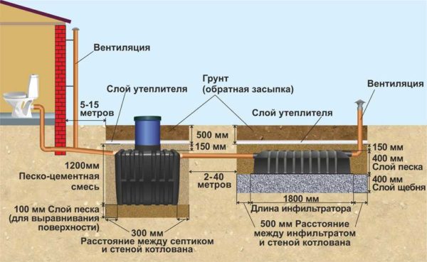 Scheme with the dimensions of the septic tank installation Tank