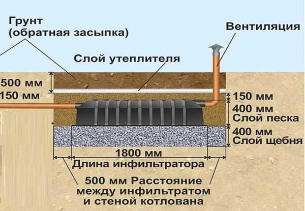 Installation diagram of an infiltrator for a septic tank Tank