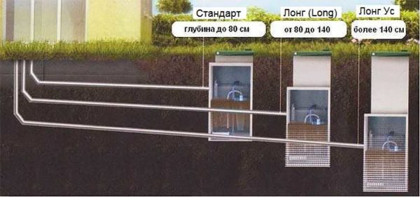Modifications of the Topas septic tank depending on the depth of the sewer pipes from the house