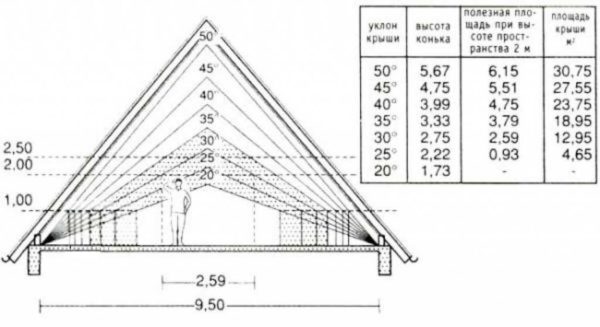 The higher the ridge, the larger the usable area of the roof space. But at the same time, the roof area also increases