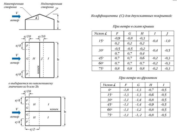 Coefficients for taking into account the aerodynamic component of the wind load